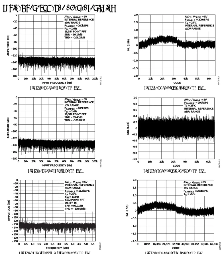 Figure 11. AD7606 FFT, ±10 V Range 