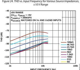 Figure 27. SNR vs. Input Frequency for Different Oversampling Rates, ±10 V Range 