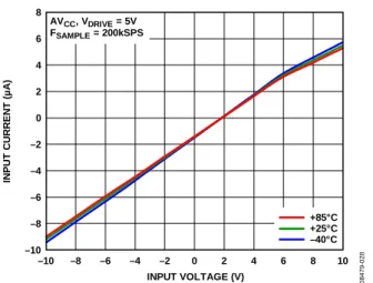 Figure 31. Analog Input Current vs. Temperature for Various Supply Voltages 
