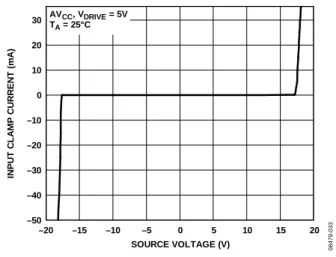 Figure 34. Analog Input Circuitry 