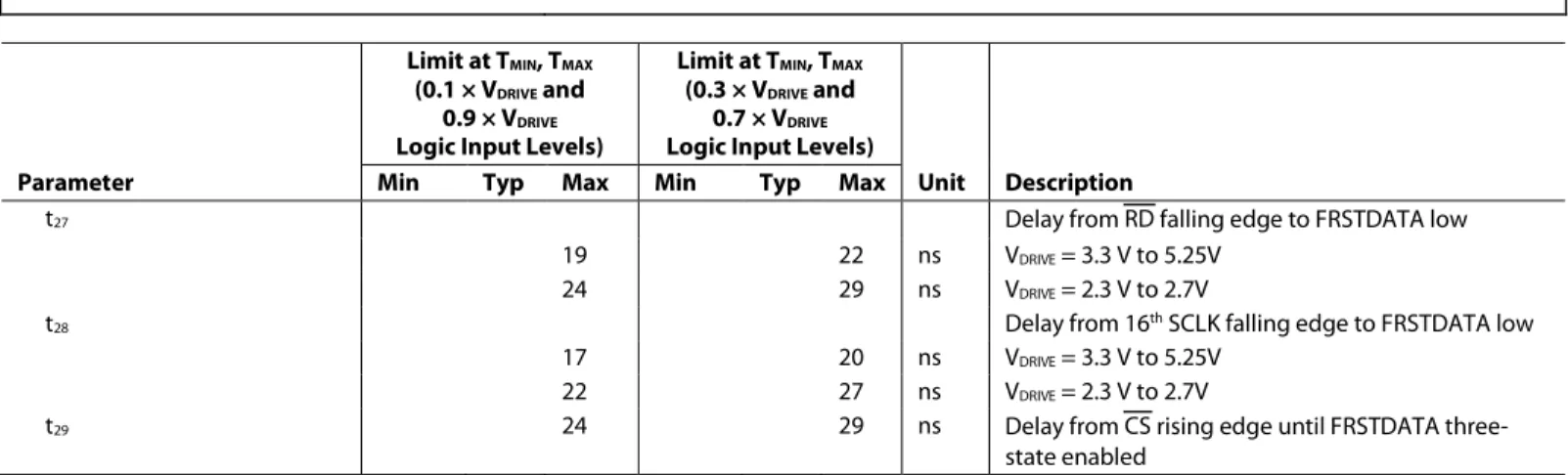 Figure 2. CONVST Timing—Reading After a Conversion 
