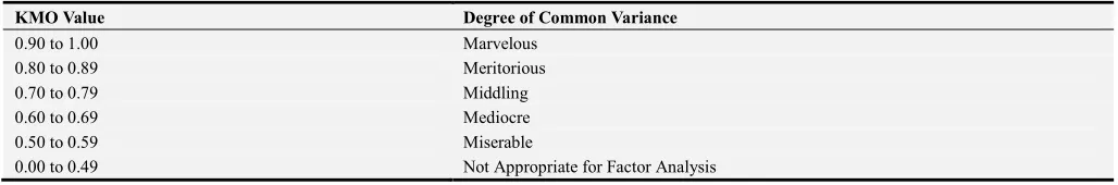 Table 1. Interpretation of the KMO as characterised by Kaiser, Meyer, and Olkin. 