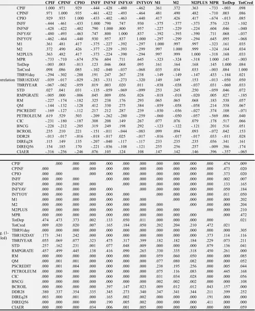 Table 2. Truncated Correlation Matrix. 