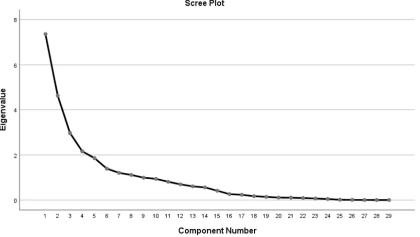 Table 3. Kaiser-Meyer-Olkin (KMO) Measure of Sampling Adequacy/Bartlett's Test of Sphericity