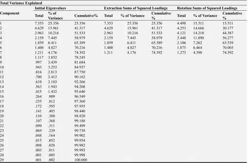 Table 6. Total Variance Explained. 