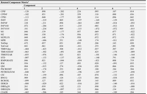 Table 7. Rotated Component Matrixa. 