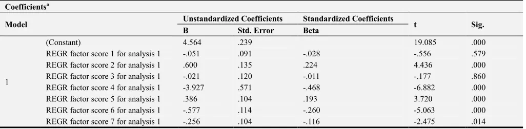 Table 9. ANOVA. 