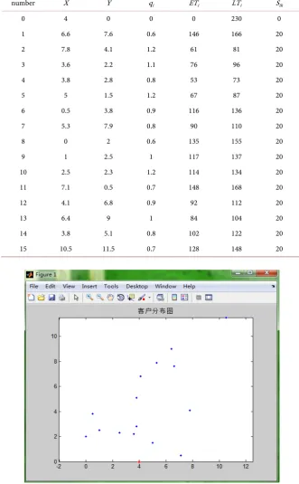 Table 1. Distribution center and customer information. 