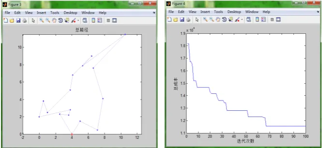 Figure 2. Distribution route and convergence process for algorithm.