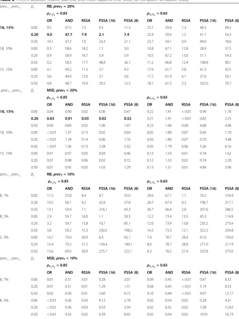 Table 2 Percent absolute relative bias (RB) and mean squared error (MSE) for computer simulation study