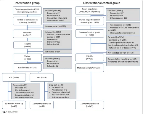 Table 1 Baseline characteristics in the intervention trial groups (PPT and FTE) and the control group