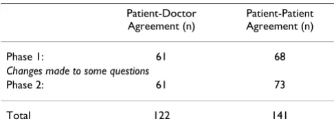 Table 1: Study description and numbers participating