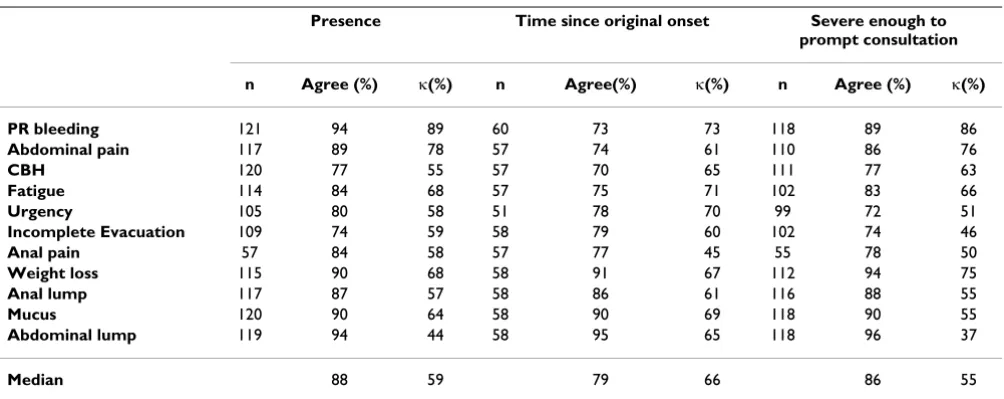 Table 2: Symptom: frequency (ranked by proportion of patients with the symptom in the patient-doctor agreement study)