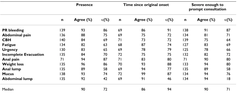 Table 4: Agreement and κ(%) between question detail categories: Patient- Patient comparison