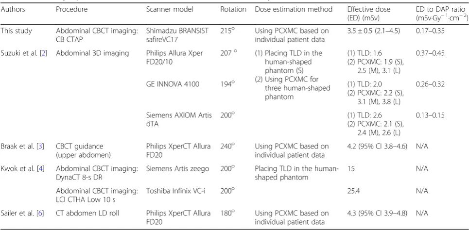 Table 3 Previously reported EDs and ED to DAP ratios for abdominal CBCT procedures