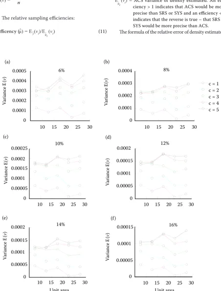 Fig. 4. The ACS variance in various unit areas, criterion values and initial sampling fractions for  S