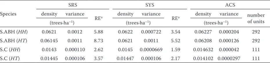 Table 1. Estimates and relative efficiency (RE) when C = 1 and the initial proportion and unit size were 6% and 10 m2 for the two species