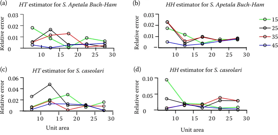 Fig. 5. The ACS relative errors of mean of density estimator at different initial sample sizes by HH and HT estimated methods in various unit areas