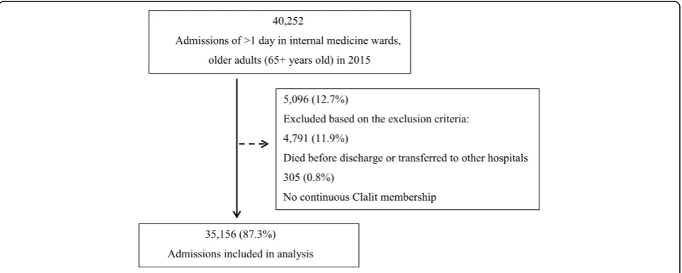Fig. 1 Flowchart of the Study Population