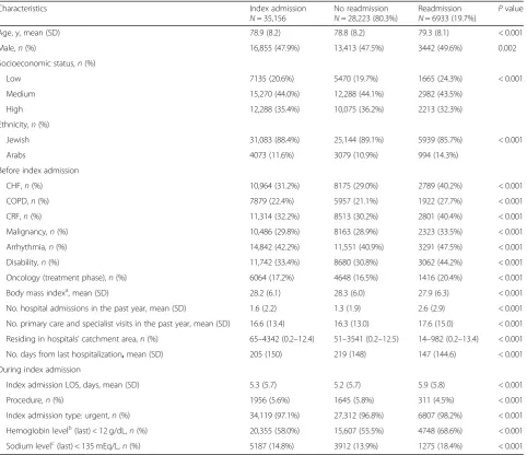 Table 1 Baseline cohort characteristics of 35,156 index admissions