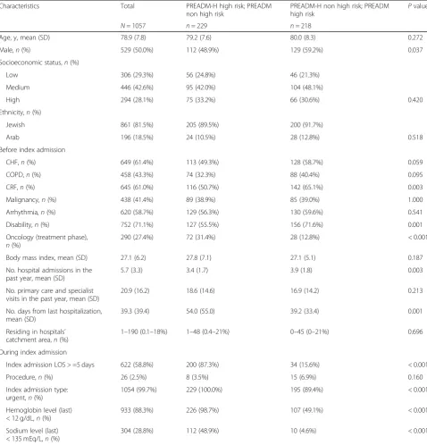 Table 3 Characteristics of the highest risk groups (top 10%), according to each model separately (PREADM-H vs