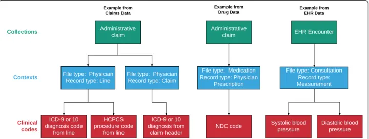 Fig. 1 Relationships Among the Collections, Contexts, and Clinical Codes Tables. Note: EHR = electronic health record