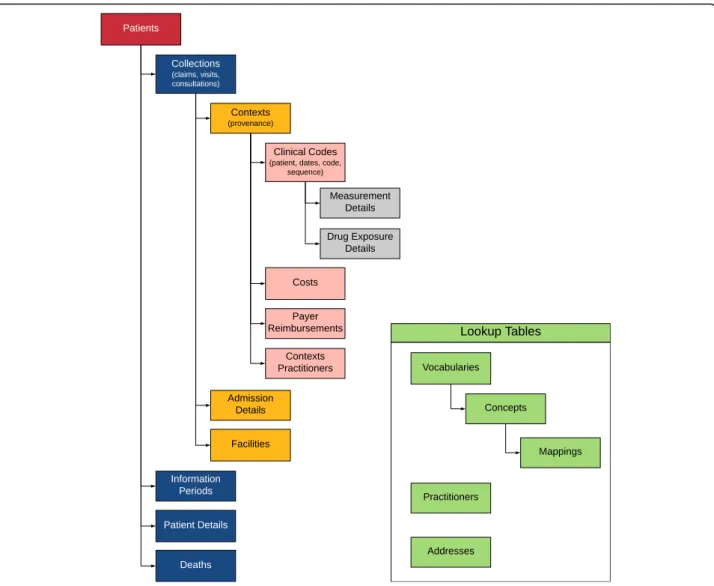 Fig. 2 Hierarchical View of the Generalized Data Model. Note: Table names and key relationships among tables are depicted above