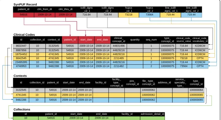Fig. 3 Visualization of the ETL Process for SynPUF Data. Note: Clinical codes are derived from a single row in the source data set (SynPUF record)