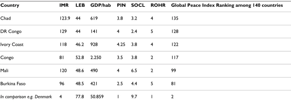 Table 1: Human rights an health indicators of target countries according Vision of Humanity Global Peace Index 2008