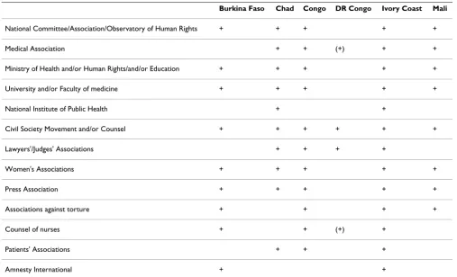 Table 3: Consensus around priority educational objectives of a health and human rights training program: Focus group discussions with key informants (n: 73)