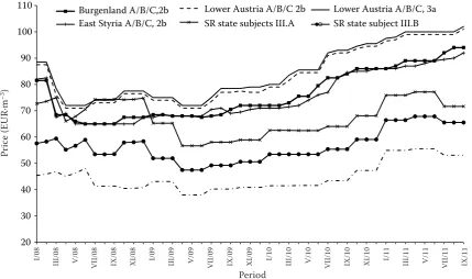 Fig. 1. Spruce and fir sawlog price changes in Austria and Slovakia (EUR·m–3)