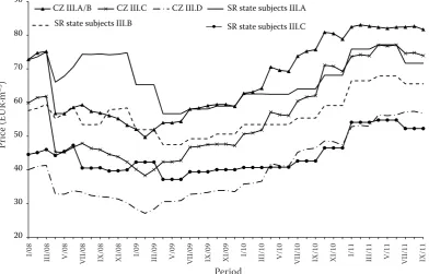 Fig. 2. Spruce and fir sawlog price changes in the Czech Republic and Slovakia (EUR·m–3)