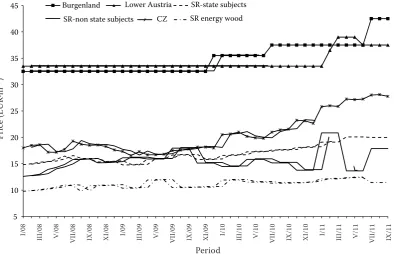 Fig. 3 Beech sawlog price changes in Austria, Czech Republic and Slovakia (EUR·m–3)