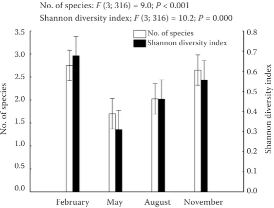 Table 1. CCA – results of the Monte Carlo permutation tests for the significance of the studied habitat factors