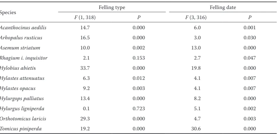 Fig. 3. CCA – Impact of felling type on the species com-position of saproxylic beetle assemblages (covariables: sampling date, felling date; sum of eigenvalues of the first and second axes = 1.070; sum of all eigenvalues after fit-ting the covariables = 5.