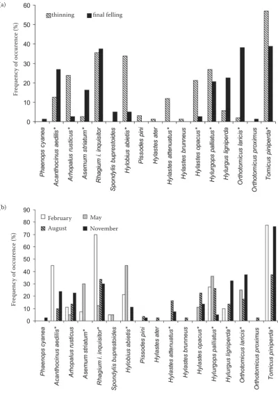 Fig. 5. Frequencies of occurrence of recorded species with respect to the type of felling (a) and to the felling date (b)*indicates the species with significant differences in gallery coverage between the stumps originating from thinning and final felling (a) and among the stumps originating from particular months (b) (Table 2)