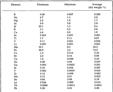 Table 1. Survey of the average dry-weight percentages of 26 different elements*) in 54 manganese nodules collected from the Pacific Ocean 