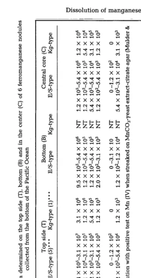 Table 2. Survey of various groups of bacteria determined on the top side (T), bottom (B) and in the center (C) of 6 ferromanganese nodules collected from the bottom of the Pacific Ocean 