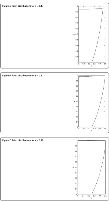 Figure 5 Paint distributions for ε = 0.4.