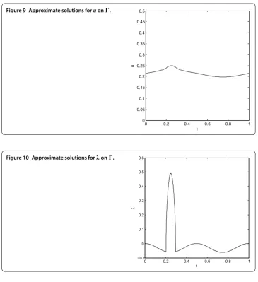 Figure 9 Approximate solutions for u on �.