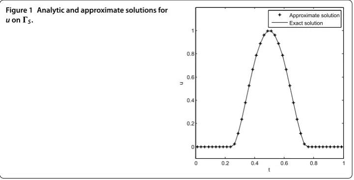 Figure 1 Analytic and approximate solutions for
