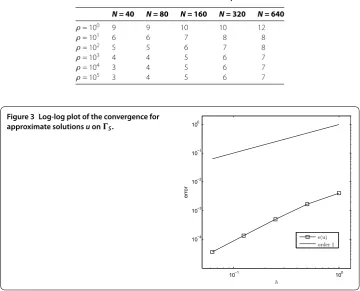 Table 1 Number of iterations with different values of N and ρ