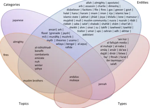 Fig. 2: Venn Diagram showing the terms whose context divergence is > 0.25 for any of the four semantic context dimensions