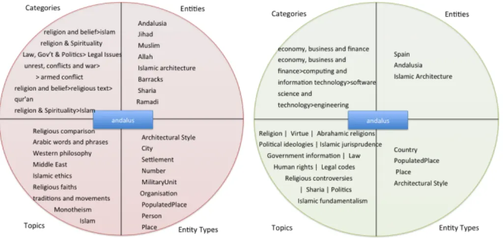 Table 1: Semantic contexts for the term andalus. SCR(andalus) vs. SCN R(andalus).