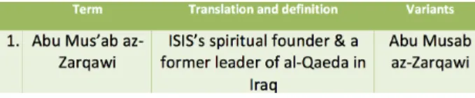 Fig. 1: Examples of entries in the radicalisation glossary 4.3 Semantic Context Extraction