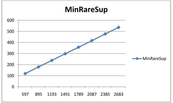 Fig 4: Showing the trend of minimum rare support variation with variation in minsup in the 