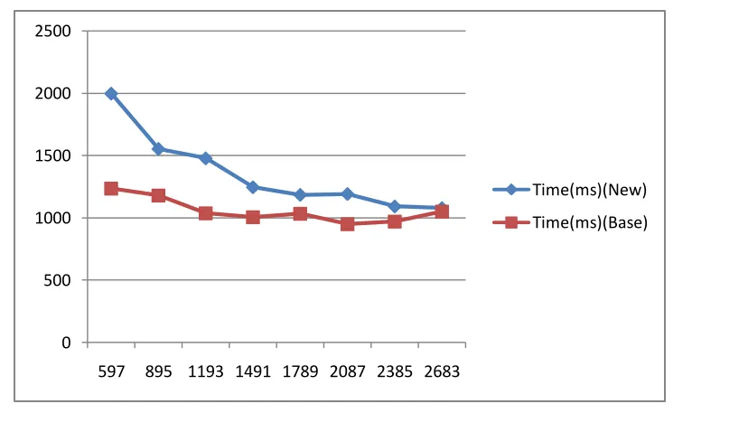 Table 2: Minimum Support & Rare Patterns extracted with time and Frequent Patterns extracted for CMSPAM 