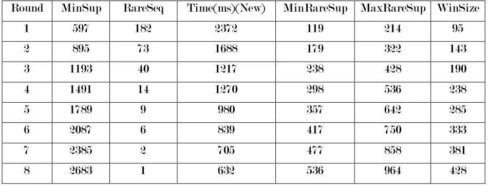 Table 3: Minimum Support & Rare Patterns extracted with time and Frequent Patterns extracted for CMSPADE 