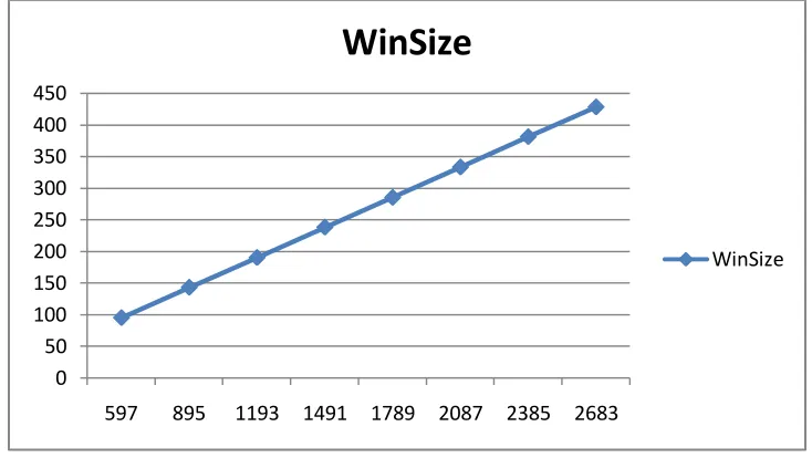 Fig 2: Showing the Runtime of CMSPADE & CMSPADE-Updated Vs minsup with our proposed method