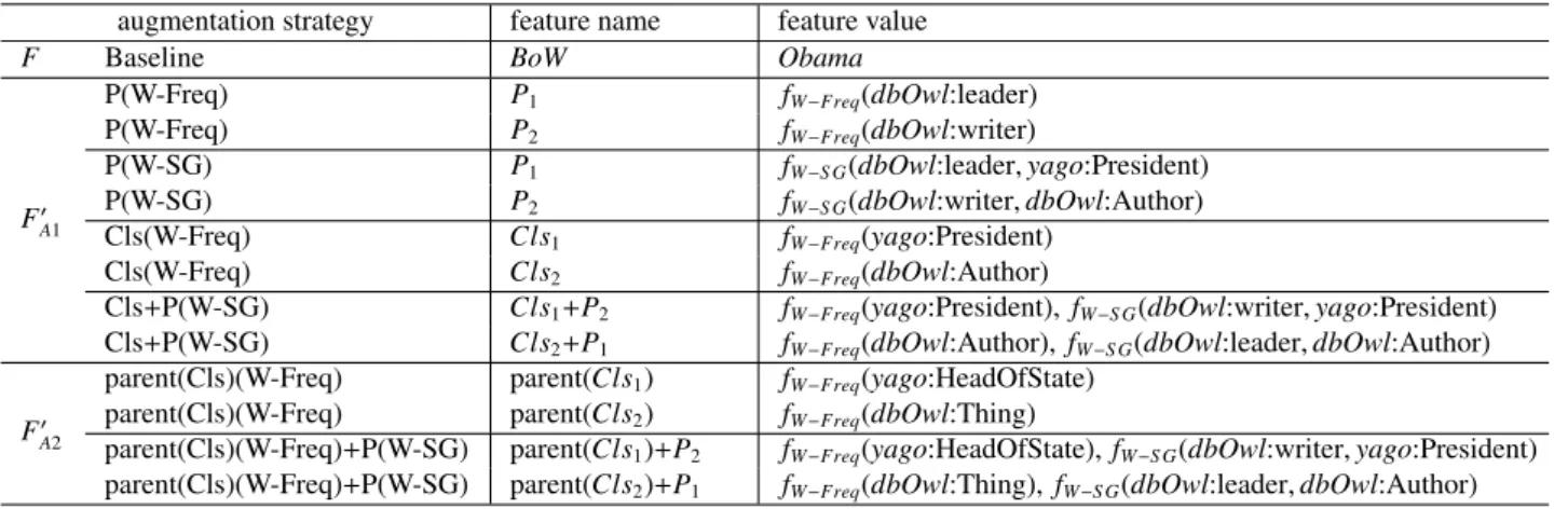 Table 4: Example semantic augmentation strategies for the entity Obama using semantic features derived from resource meta-graph
